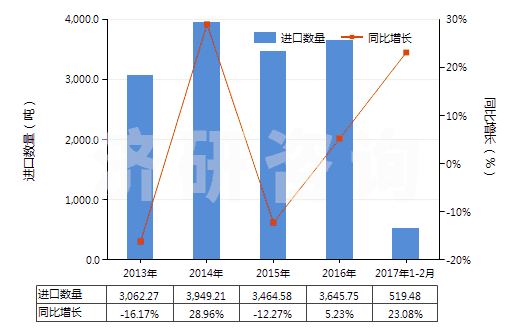 2013-2017年2月中國用其他材料浸漬、涂布或包覆的作其他紡織物(HS59070090)進(jìn)口量及增速統(tǒng)計(jì)